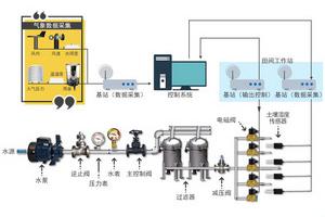 智慧農業(yè)|甘肅溫室水肥一體化自動控制系統(tǒng)|智能噴灌系統(tǒng)
