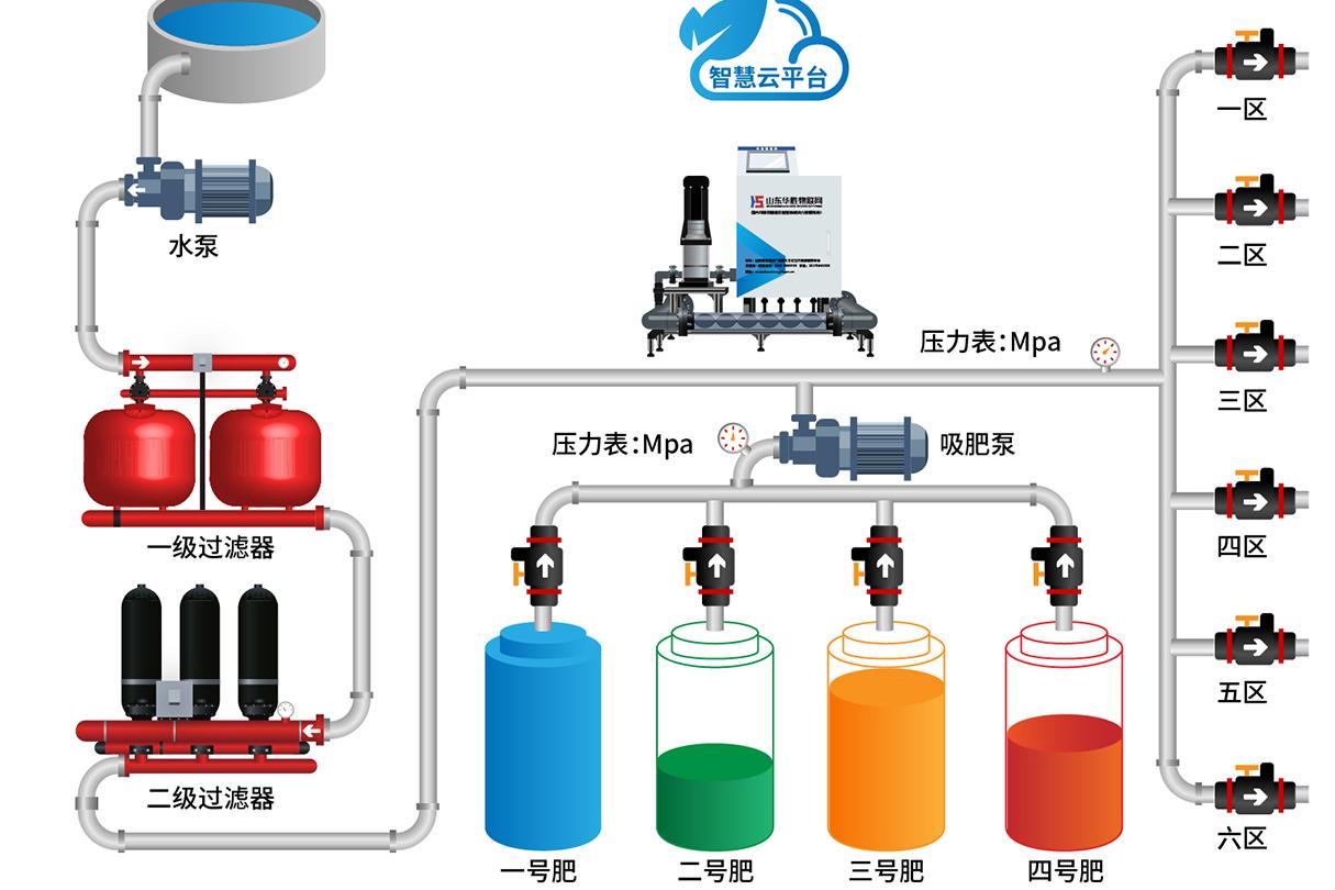 智慧農業(yè)|什么是農業(yè)水肥一體化？水肥一體化優(yōu)點有哪些