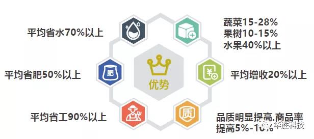 水肥一體化智能灌溉和傳統(tǒng)灌溉方式相比有什么好處？