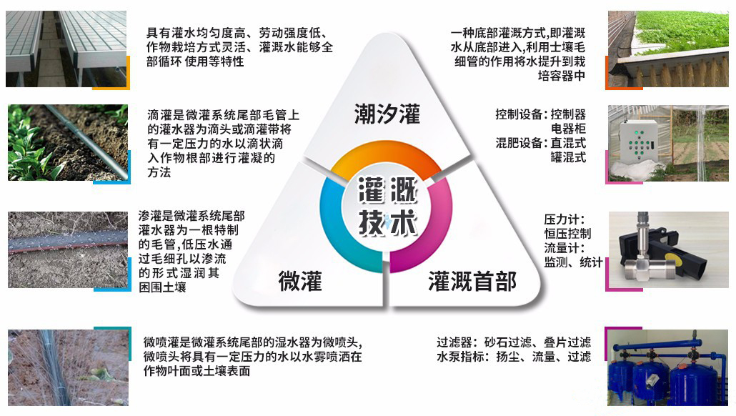 水肥一體化技術