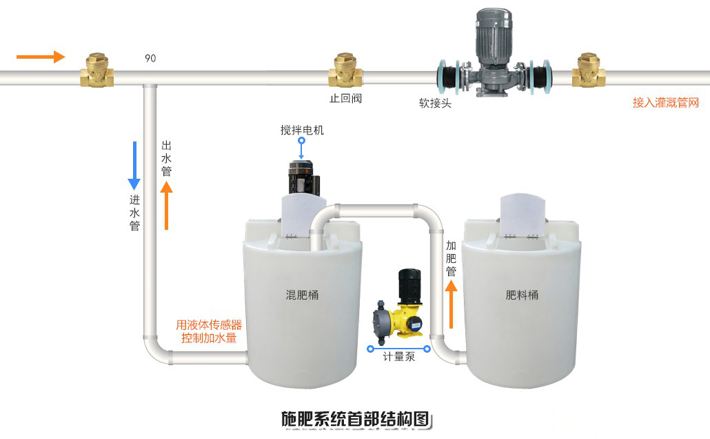 水肥一體化技術